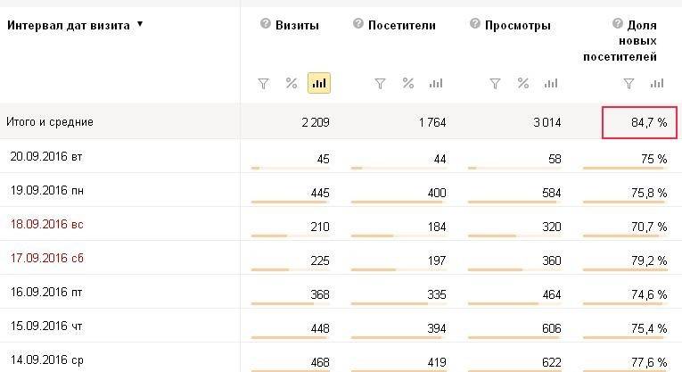 Новые посетители в Яндекс.Метрике