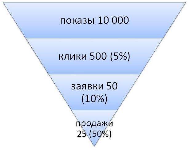 Показы &mdash; верхняя часть типовой воронки продаж