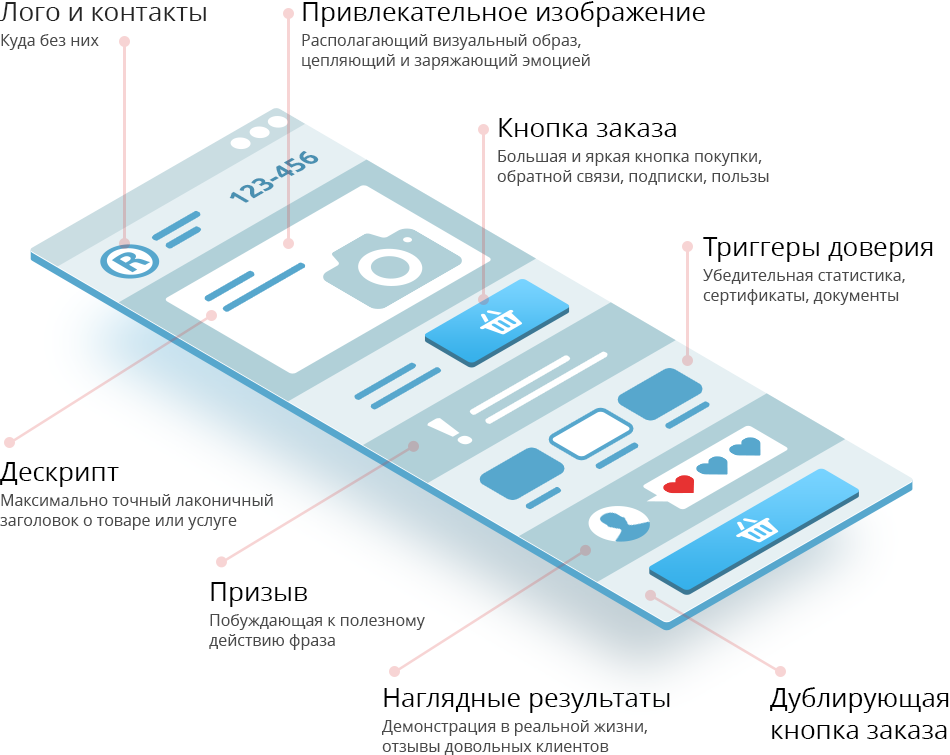 Пример структуры эффективной посадочной страницы