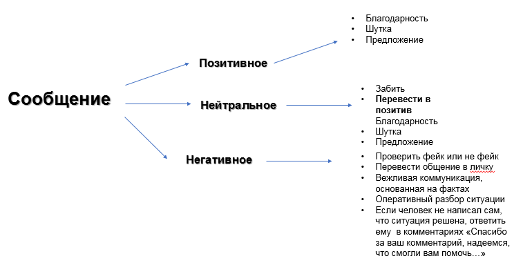 Схема того, как правильно вести коммуникацию в интернете»</