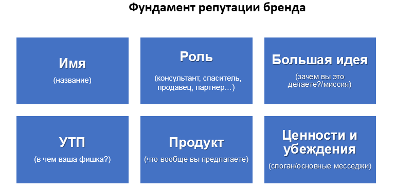 Таблица о том, что является фундаментом репутации бренда